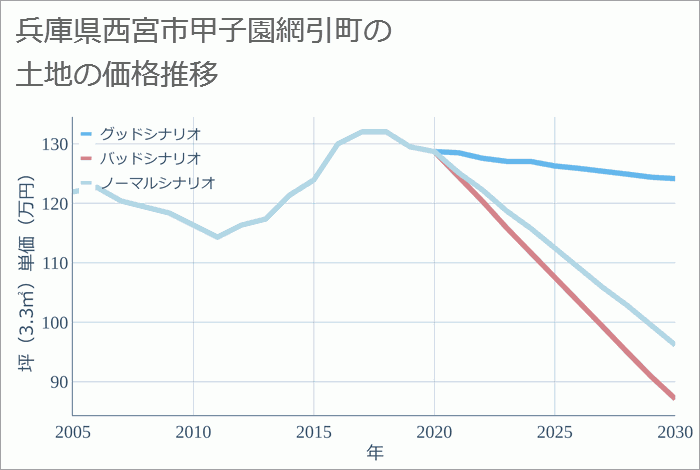 兵庫県西宮市甲子園網引町の土地価格推移