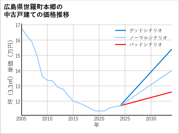 広島県世羅町本郷の中古戸建て価格推移