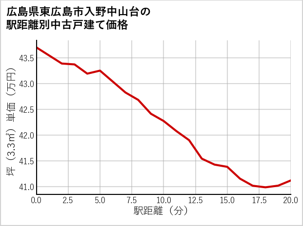 広島県東広島市入野中山台の徒歩距離別の中古戸建て坪単価