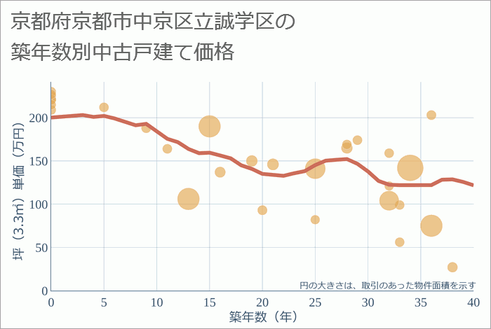 京都府京都市中京区立誠学区の築年数別の中古戸建て坪単価