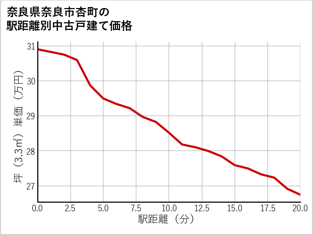 奈良県奈良市杏町の徒歩距離別の中古戸建て坪単価