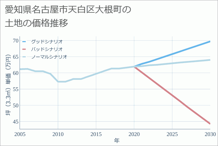 愛知県名古屋市天白区大根町の土地価格推移