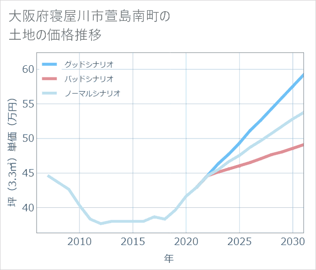 大阪府寝屋川市萱島南町の土地価格推移