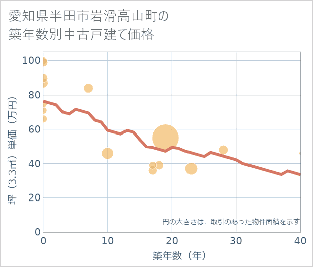 愛知県半田市岩滑高山町の築年数別の中古戸建て坪単価