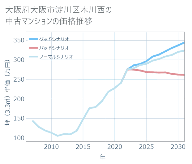 大阪府大阪市淀川区木川西の中古マンション価格推移