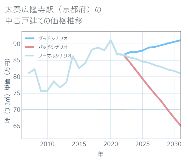 太秦広隆寺駅（京都府）の中古戸建て価格推移
