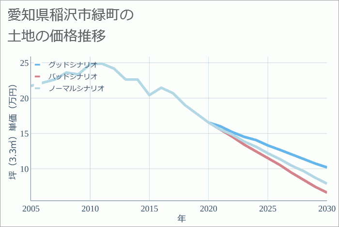 愛知県稲沢市緑町の土地価格推移