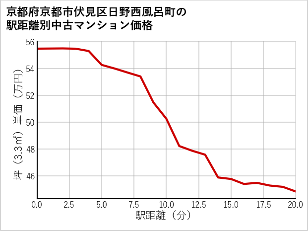 京都府京都市伏見区日野西風呂町の徒歩距離別の中古マンション坪単価