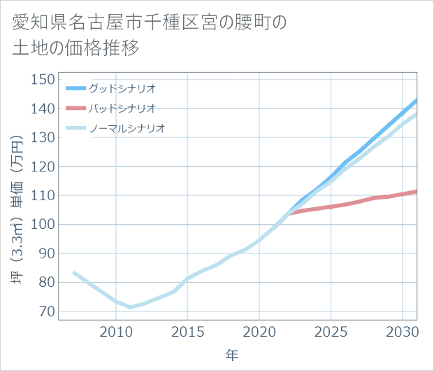 愛知県名古屋市千種区宮の腰町の土地価格推移