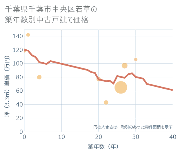 千葉県千葉市中央区若草の築年数別の中古戸建て坪単価