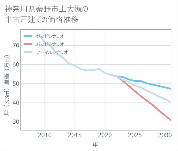 神奈川県秦野市上大槻の中古戸建て価格推移