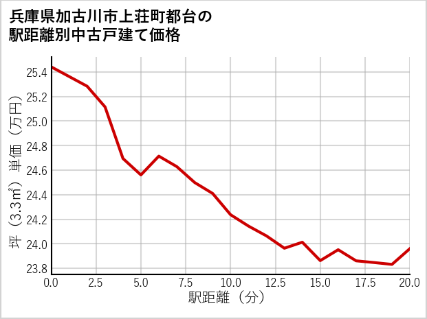 兵庫県加古川市上荘町都台の徒歩距離別の中古戸建て坪単価