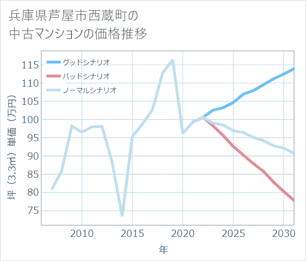 兵庫県芦屋市西蔵町の中古マンション価格推移