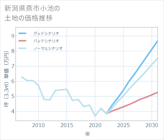 新潟県燕市小池の土地価格推移