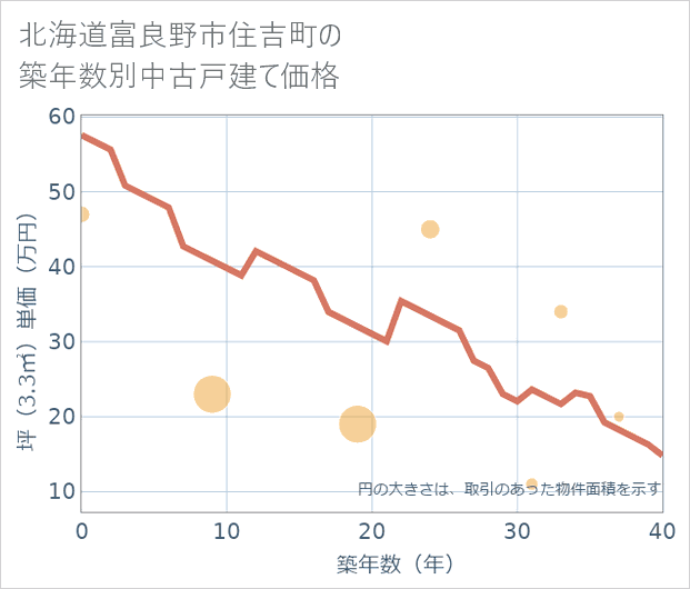 北海道富良野市住吉町の築年数別の中古戸建て坪単価