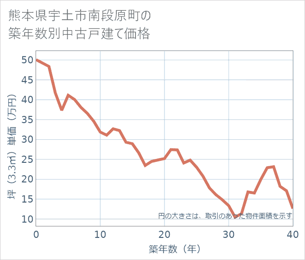 熊本県宇土市南段原町の築年数別の中古戸建て坪単価