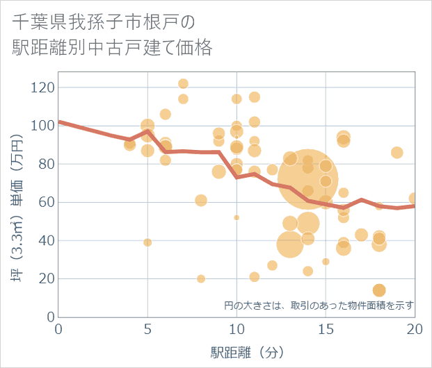 千葉県我孫子市根戸の徒歩距離別の中古戸建て坪単価