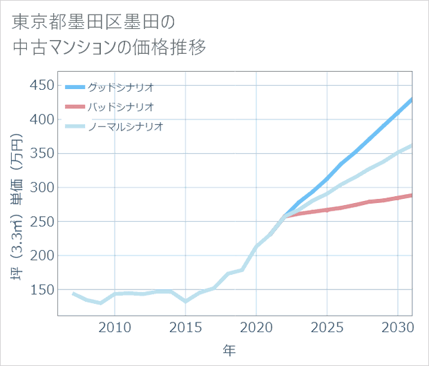 東京都墨田区墨田の中古マンション価格推移