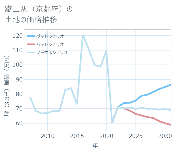蹴上駅(京都府)の土地価格推移