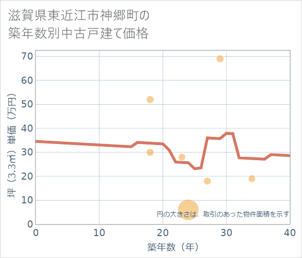 滋賀県東近江市神郷町の築年数別の中古戸建て坪単価