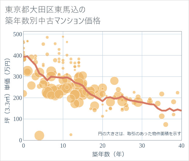 東京都大田区東馬込の築年数別の中古マンション坪単価
