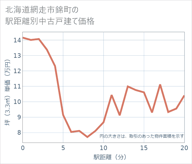 北海道網走市錦町の徒歩距離別の中古戸建て坪単価