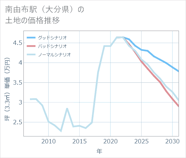 南由布駅(大分県)の土地価格推移