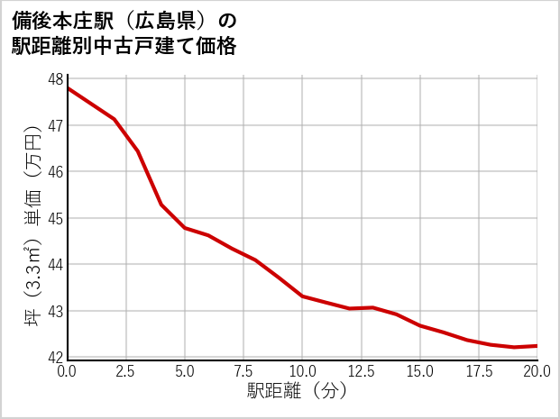 備後本庄駅（広島県）の徒歩距離別の中古戸建て坪単価