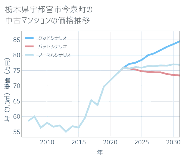 栃木県宇都宮市今泉町の中古マンション価格推移