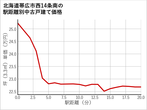 北海道帯広市西14条南の徒歩距離別の中古戸建て坪単価