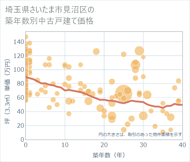 埼玉県さいたま市見沼区の築年数別の中古戸建て坪単価
