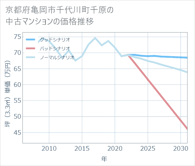 京都府亀岡市千代川町千原の中古マンション価格推移