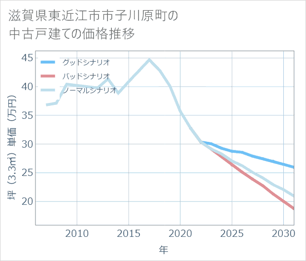 滋賀県東近江市市子川原町の中古戸建て価格推移