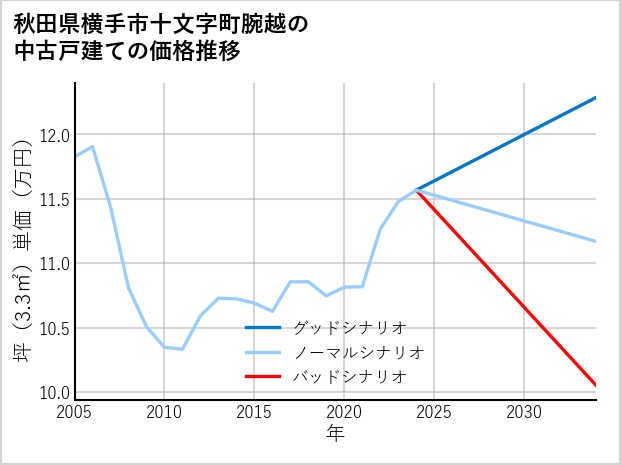 秋田県横手市十文字町腕越の中古戸建て価格推移