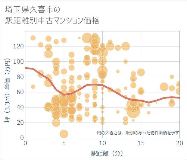 埼玉県久喜市の徒歩距離別の中古マンション坪単価