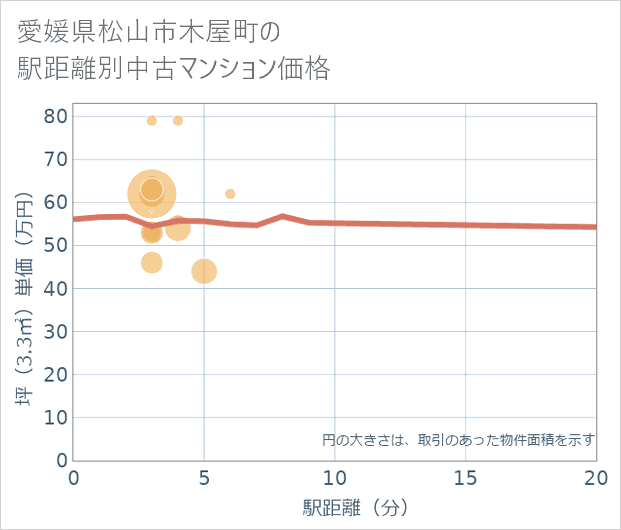 愛媛県松山市木屋町の徒歩距離別の中古マンション坪単価