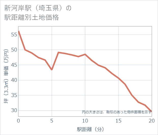 新河岸駅(埼玉県)の徒歩距離別の土地坪単価