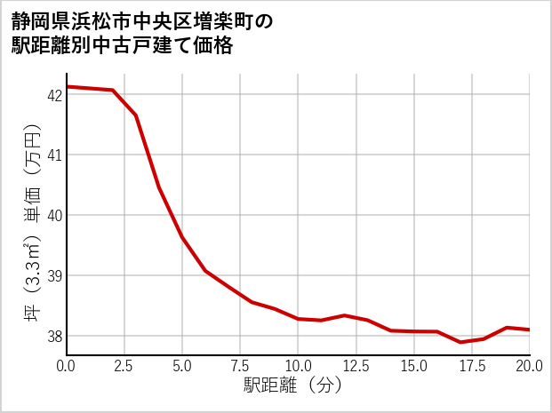 静岡県浜松市中央区増楽町の徒歩距離別の中古戸建て坪単価