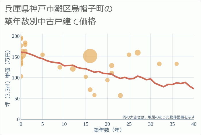 兵庫県神戸市灘区烏帽子町の築年数別の中古戸建て坪単価