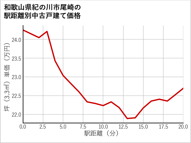 和歌山県紀の川市尾崎の徒歩距離別の中古戸建て坪単価