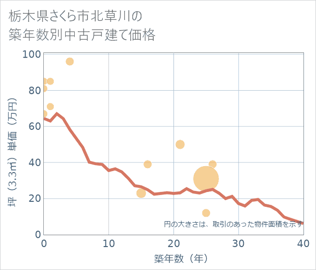 栃木県さくら市北草川の築年数別の中古戸建て坪単価