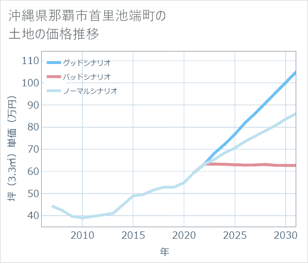 沖縄県那覇市首里池端町の土地価格推移