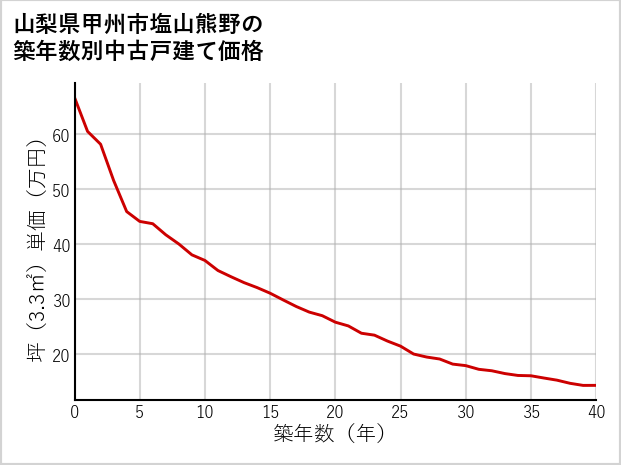 山梨県甲州市塩山熊野の築年数別の中古戸建て坪単価