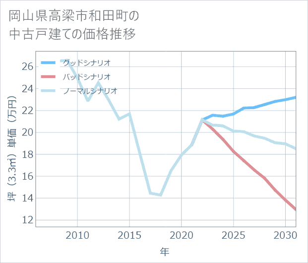 岡山県高梁市和田町の中古戸建て価格推移