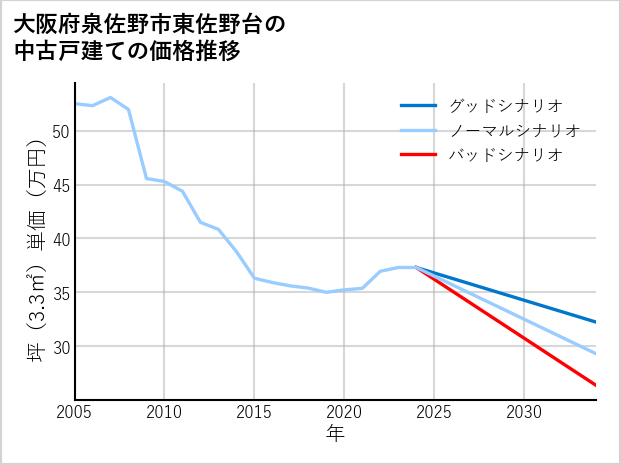 大阪府泉佐野市東佐野台の中古戸建て価格推移