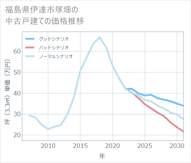 福島県伊達市塚畑の中古戸建て価格推移