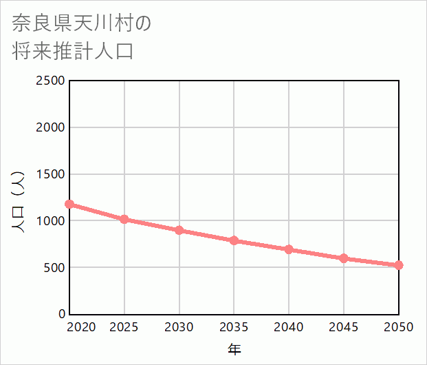 天川村の将来推計人口