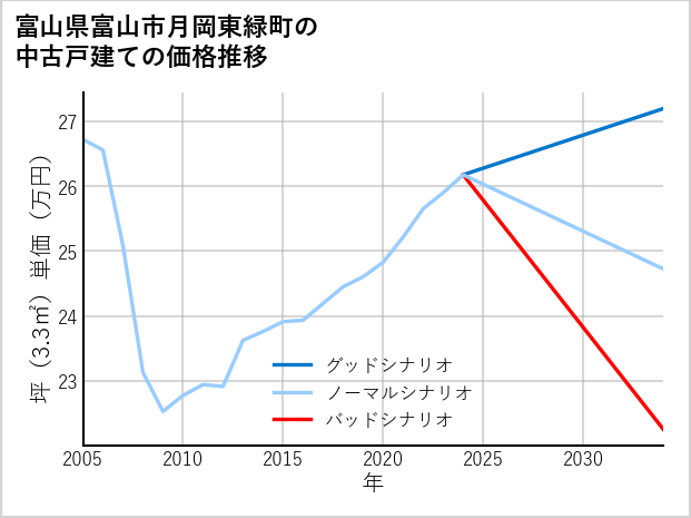 富山県富山市月岡東緑町の中古戸建て価格推移