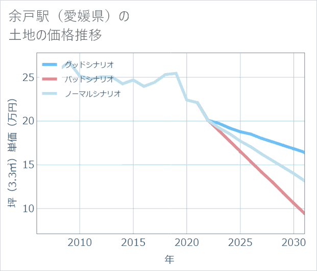 余戸駅(愛媛県)の土地価格推移