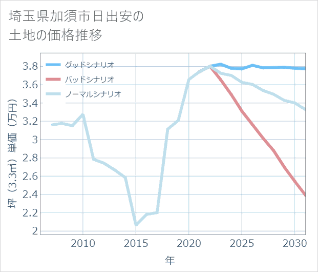 埼玉県加須市日出安の土地価格推移